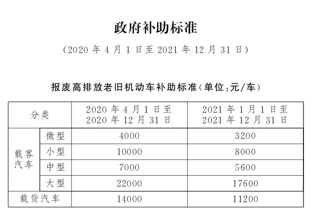 北京国三京牌车报废补贴范围